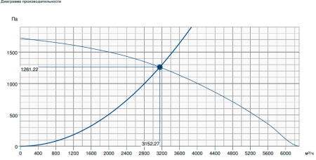 Центробежный вентилятор Systemair AxZent 450D2 IE3