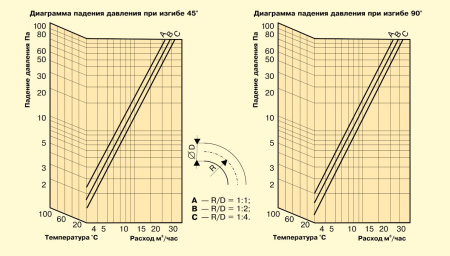 Воздуховод звукопоглощающий Diaflex SonoDF-S 356 мм