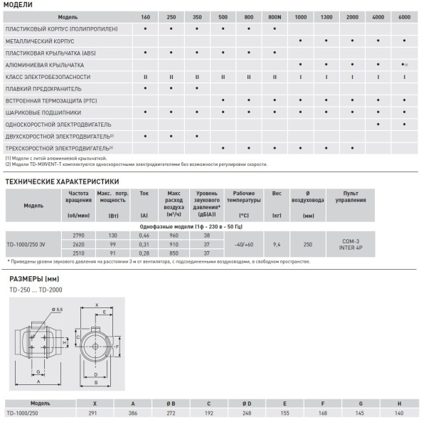 Вытяжной канальный вентилятор Soler&Palau TD1000/250 3V