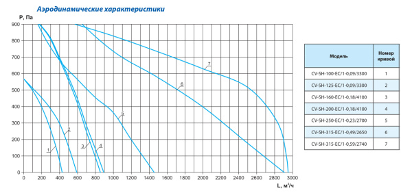 Шумоизолированный канальный вентилятор Ровен CV-SH-200-ЕС/1-0,18/4100