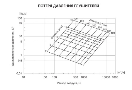 Шумоглушитель Zilon ZSA 315/900