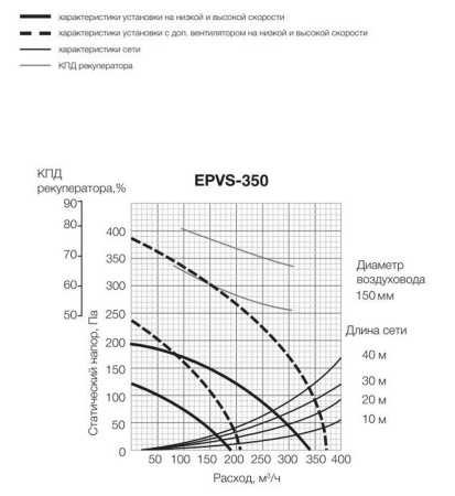 Приточно-вытяжная установка Shuft Star PVS-350