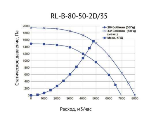 Канальный прямоугольный вентилятор SUPERVENT RL-B-80-50-2D/35