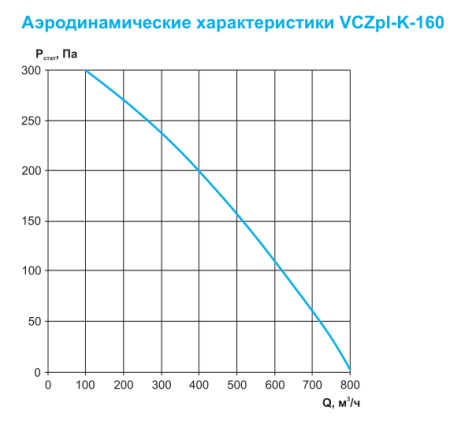 Круглый канальный вентилятор Ровен VCZpl-К-160