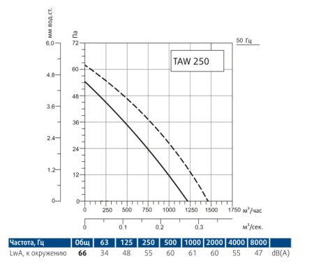 Осевой вентилятор Sysimple TAWT 250