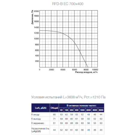 Канальный прямоугольный вентилятор Shuft RFD-B EC 700×400