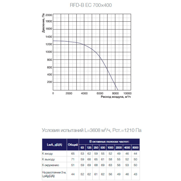 Канальный прямоугольный вентилятор Shuft RFD-B EC 700×400