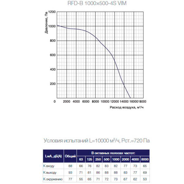 Канальный прямоугольный вентилятор Shuft RFD-B 1000×500-4S VIM