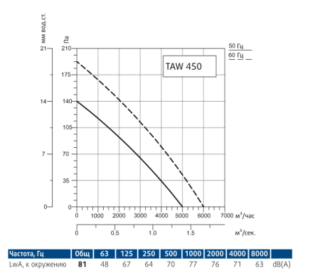 Осевой вентилятор Sysimple TAWE 450