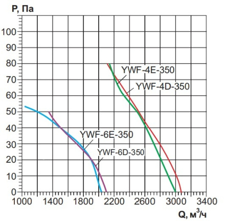 Осевой вентилятор с настенной панелью Ровен YWF(K)6E-350-ZF