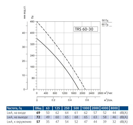 Канальный прямоугольный вентилятор Sysimple TRS 60-30