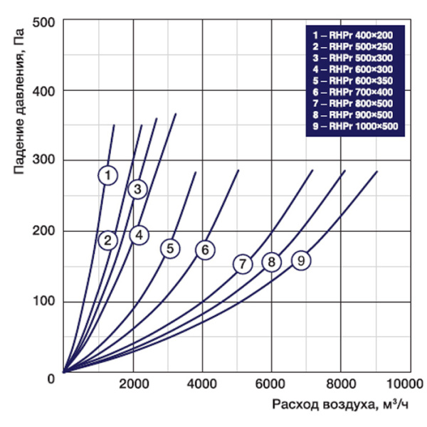 Рекуператор RHPr 1000x500