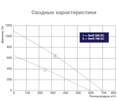 Приточная установка Shuft SWIFT 500 EC-A