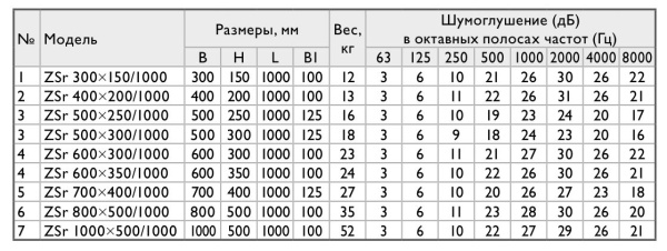 Шумоглушитель Zilon ZSr 400*200