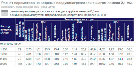 Водяной нагреватель Shuft WHR 600x300-2