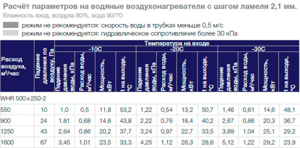 Водяной нагреватель Shuft WHR 500x250-2
