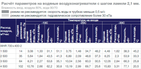 Водяной нагреватель Shuft WHR 700x400-2