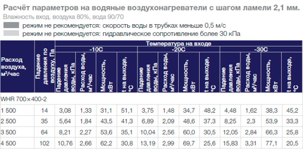 Водяной нагреватель Shuft WHR 700x400-2