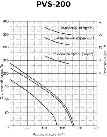 Приточно-вытяжная установка Shuft Star PVS-200