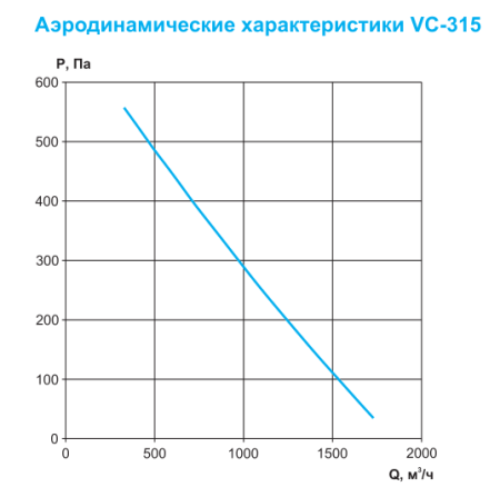 Круглый канальный вентилятор Ровен VC-315