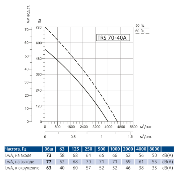 Канальный прямоугольный вентилятор Sysimple TRS 70-40A