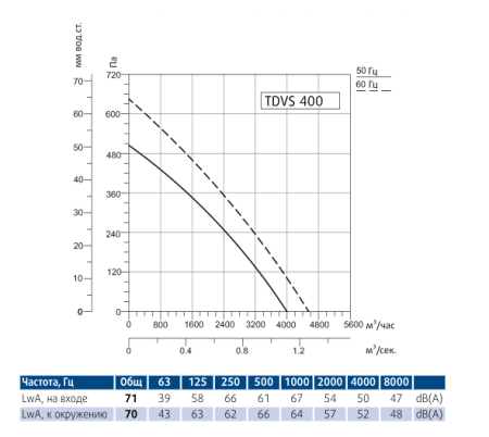 Крышный вентилятор Sysimple TDVS 400