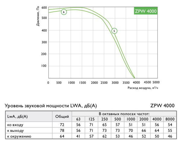 Приточная установка Zilon ZPW 4000/41 L3