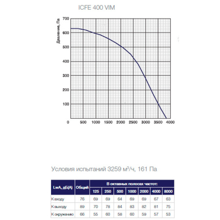 Шумоизолированный вентилятор Shuft ICFE 400 VIM