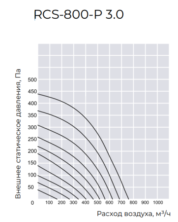 Компактная приточно-вытяжная установка ROYAL Clima SOFFIO PRIMO 3.0 RCS-800-P 3.0