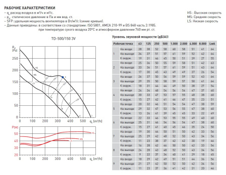 Вытяжной канальный вентилятор Soler&Palau TD500/150 3V