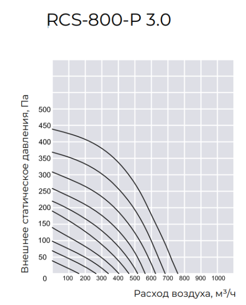 Компактная приточно-вытяжная установка ROYAL Clima SOFFIO PRIMO 3.0 RCS-800-P 3.0