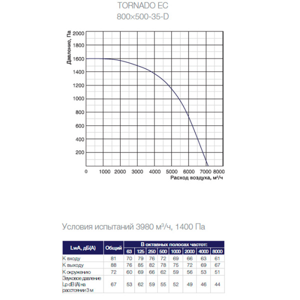 Канальный прямоугольный вентилятор Shuft Tornado Twin EC 800x500-35-D