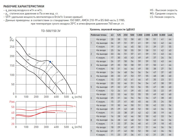 Вытяжной канальный вентилятор Soler&Palau TD500/150 3V