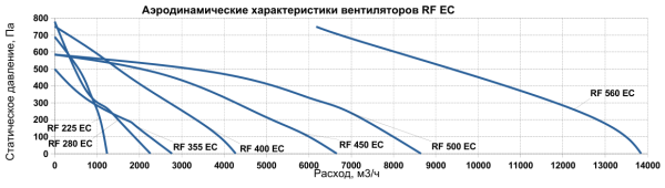 Крышный вентилятор SUPERVENT RF 225 EC