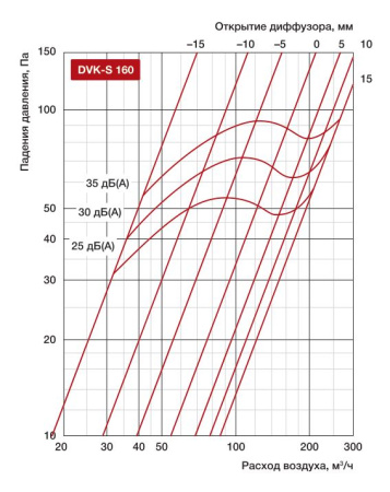 Диффузор универсальный Shuft DVK-S 160