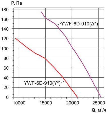 Осевой вентилятор с настенной панелью Ровен YWF(K)6D-910-ZF