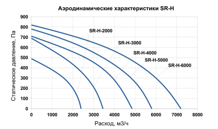 Приточно-вытяжная установка SUPERVENT SR-H-2000