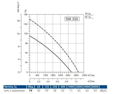 Осевой вентилятор Sysimple TARE 350