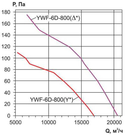 Осевой вентилятор с защитной решеткой Ровен YWF(K)6D-800-Z