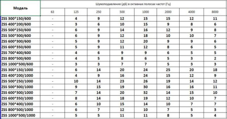 Шумоглушитель Zilon ZSS 600*300/600