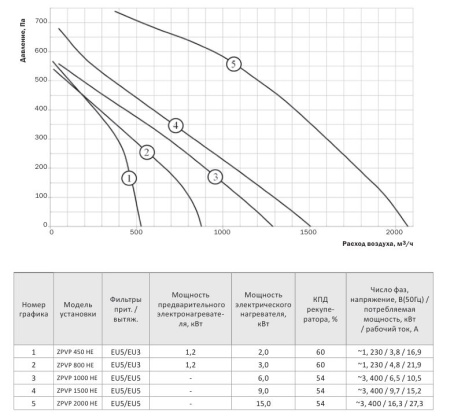 Компактная приточно-вытяжная установка Zilon ZPVP 800 HE (горизонтальное исполнение)