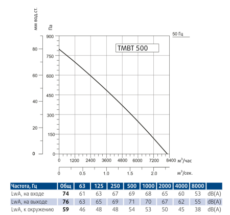 Вентилятор вытяжной кухонный Sysimple TMBT 500T