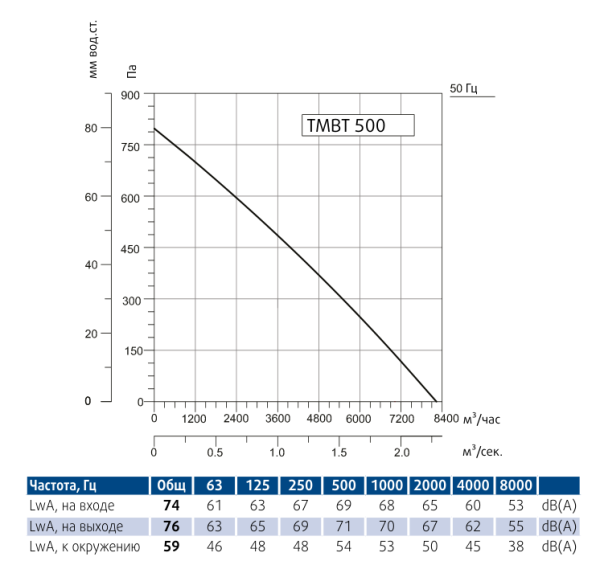 Вентилятор вытяжной кухонный Sysimple TMBT 500T