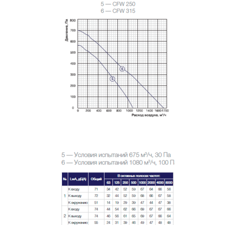 Канальный вентилятор Shuft CFW 315