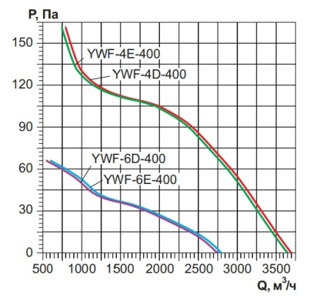 Осевой вентилятор с настенной панелью Ровен YWF(K)4D-400-ZF