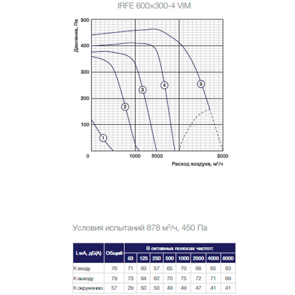 Канальный прямоугольный вентилятор Shuft IRFE 600×300-4 VIM