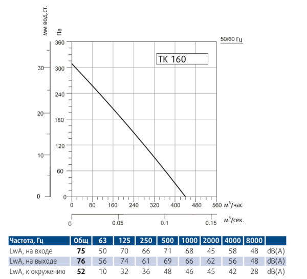 Круглый канальный вентилятор Sysimple TK 160