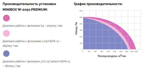 Вытяжная установка Minibox X-2050 PREMIUM