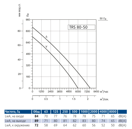 Канальный прямоугольный вентилятор Sysimple TRS 80-50