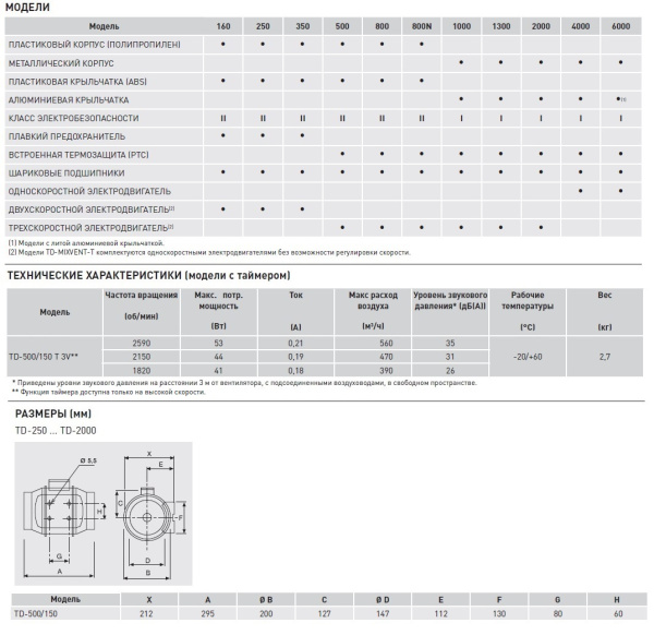 Вытяжной канальный вентилятор Soler&Palau TD500T/150 3V